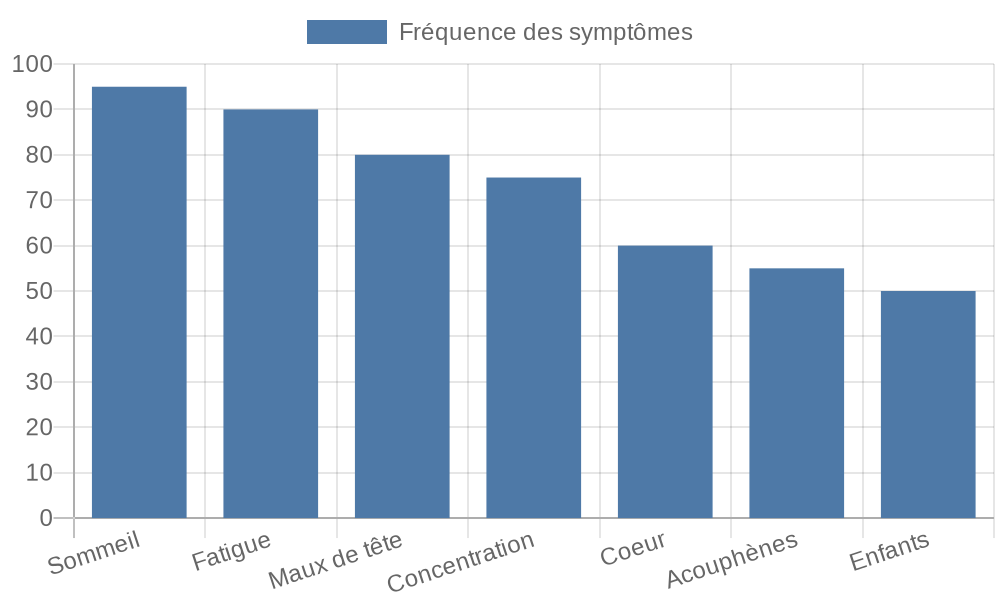 Diagramme des symptômes